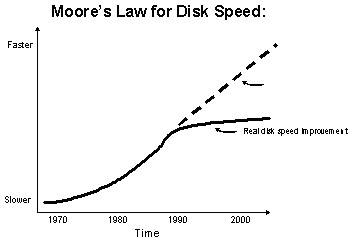 Disk Speed