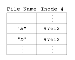 Figure 1. Directory entries 'a' and 'b'.
