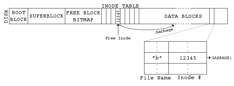 Figure 2. Hard linking to an invalid file inode number.