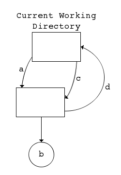 Figure 3. Cyclically hard linked directories.
