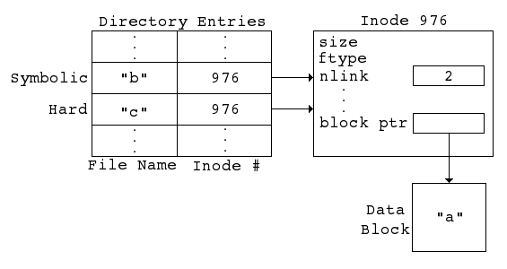 Figure 4. Graphical representation of a hard link to a symbolic link.