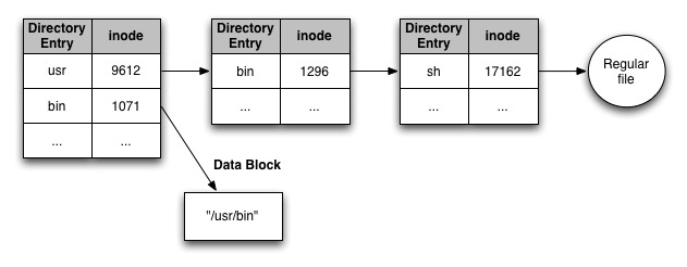 directory structure after symlink