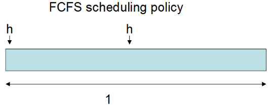 FCFS Scheduling Policy