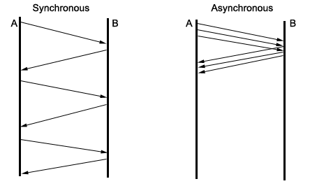 Synchronous vs. Asynchronous Calls