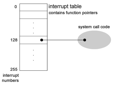 kernel interrupt table