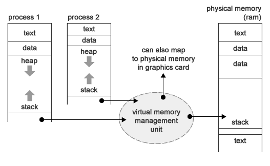 process memory mapping