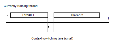 Context Switching