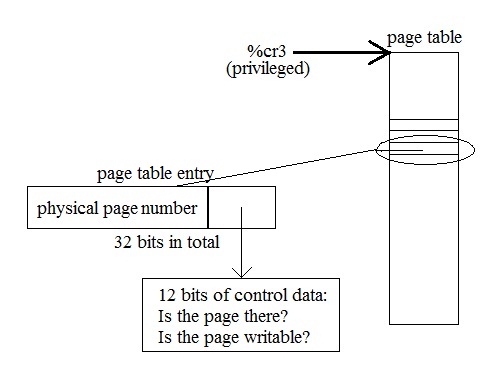 Page Table entry