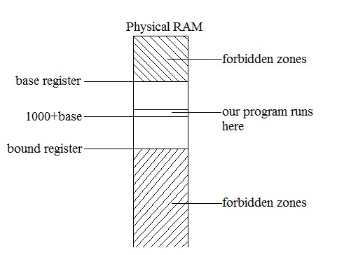 Physical RAM