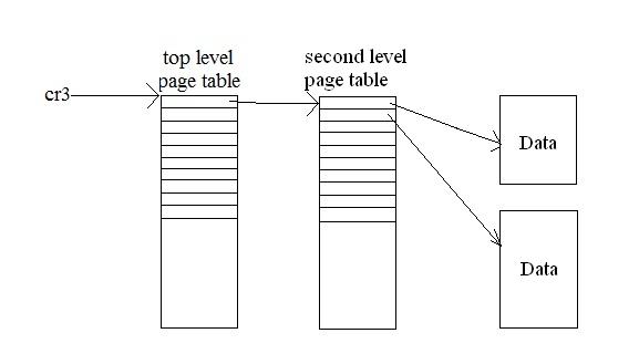two_level_page_table