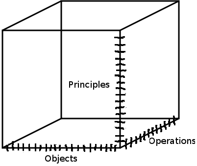 Image of cube showing labeled axes Principals, Objects, and Operations