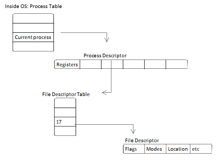 How a process can access a file descriptor