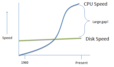 Trends in CPU and disk speeds