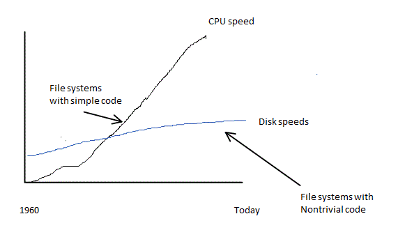 cpu vs disk