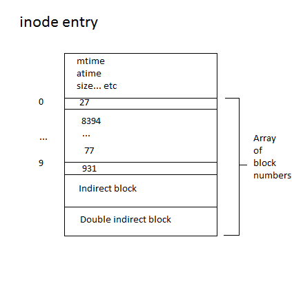 Diagram of inode entry