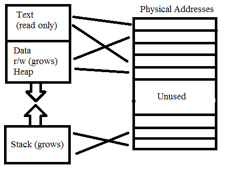 mapping of virtual to physical addresses
