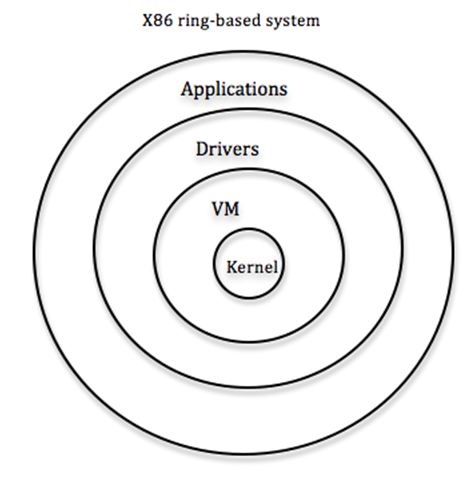 x86 Ring Based System