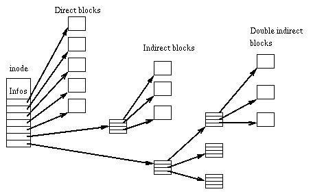 inode hierarchy