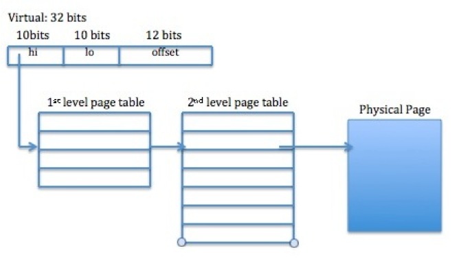 linear page table
