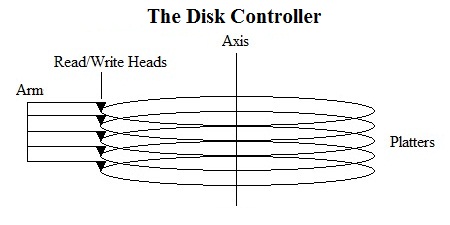 Figure 2: The Disk Controller