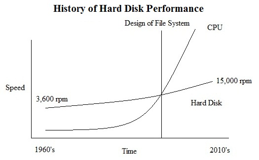 Figure 1: Performance Graph