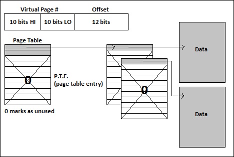 2-level page table
