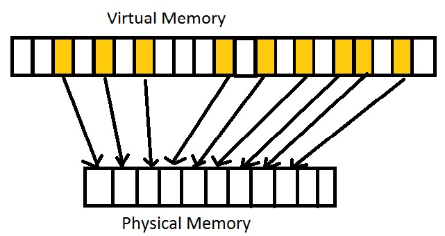 virtualmemory