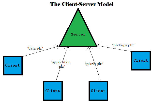 client-server