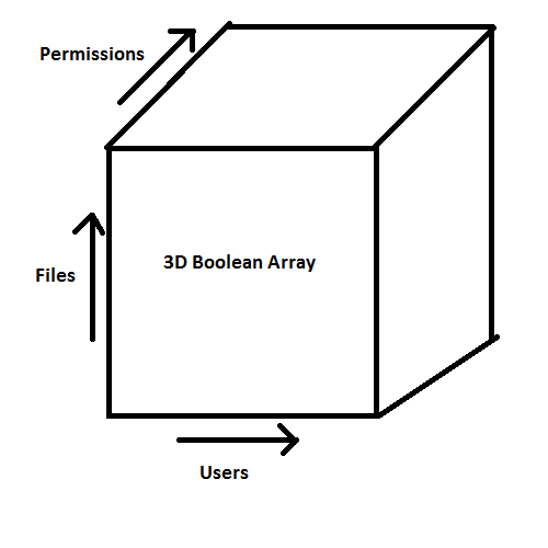 3D Boolean Array