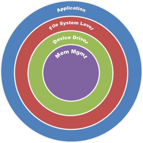 Third Approach to Layered System