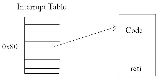 interrupt table
