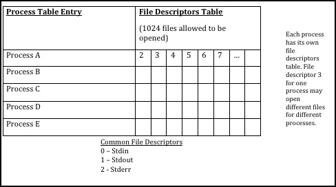 File Descriptors on Process Table